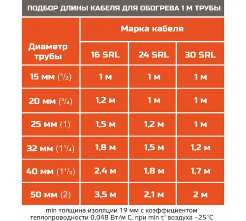 EASTEC SRL 24-2 M=24W (300м/рул.), греющий кабель без оплетки, пог.м.